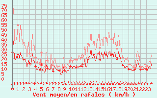 Courbe de la force du vent pour Quimper (29)