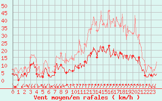 Courbe de la force du vent pour Embrun (05)