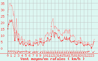 Courbe de la force du vent pour Clermont-Ferrand (63)