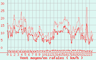 Courbe de la force du vent pour Nmes - Garons (30)