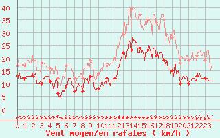 Courbe de la force du vent pour Angers-Marc (49)