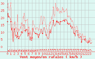 Courbe de la force du vent pour Istres (13)