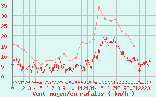 Courbe de la force du vent pour Biarritz (64)