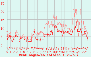 Courbe de la force du vent pour Chambry / Aix-Les-Bains (73)