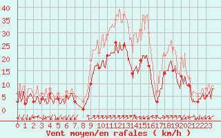 Courbe de la force du vent pour Figari (2A)