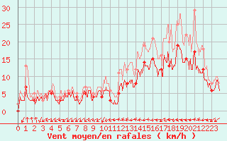 Courbe de la force du vent pour Mont-de-Marsan (40)