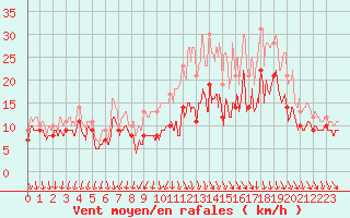 Courbe de la force du vent pour Angoulme - Brie Champniers (16)