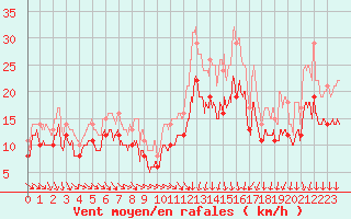 Courbe de la force du vent pour Pontoise - Cormeilles (95)