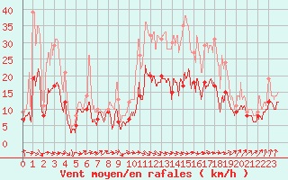 Courbe de la force du vent pour Brest (29)