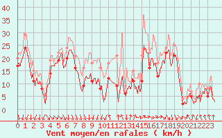 Courbe de la force du vent pour Mont-Aigoual (30)