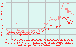 Courbe de la force du vent pour Cherbourg (50)