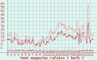 Courbe de la force du vent pour Lons-le-Saunier (39)