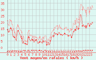 Courbe de la force du vent pour Dunkerque (59)