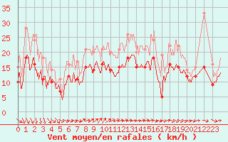 Courbe de la force du vent pour Melun (77)