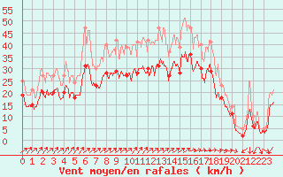 Courbe de la force du vent pour Orlans (45)