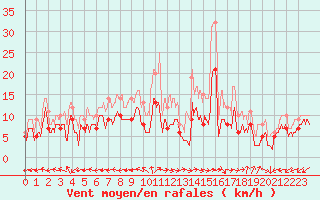Courbe de la force du vent pour Luxeuil (70)