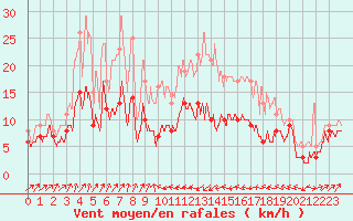Courbe de la force du vent pour Bastia (2B)