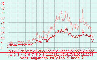 Courbe de la force du vent pour Le Mans (72)