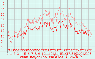 Courbe de la force du vent pour Dunkerque (59)