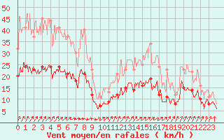 Courbe de la force du vent pour Nantes (44)