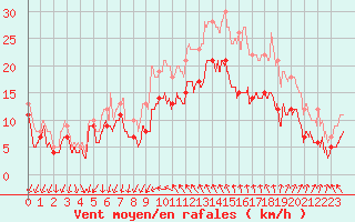 Courbe de la force du vent pour Montpellier (34)