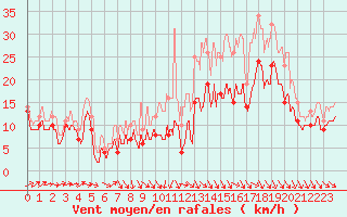Courbe de la force du vent pour Albert-Bray (80)
