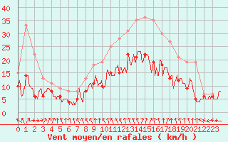 Courbe de la force du vent pour Lille (59)