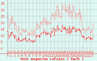 Courbe de la force du vent pour Trappes (78)