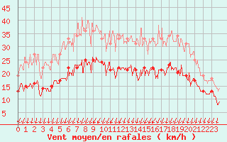 Courbe de la force du vent pour Chteaudun (28)