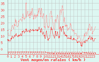 Courbe de la force du vent pour Vannes-Sn (56)