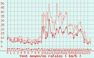 Courbe de la force du vent pour Chambry / Aix-Les-Bains (73)