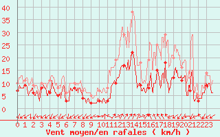 Courbe de la force du vent pour Meythet (74)