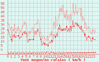 Courbe de la force du vent pour Le Castellet (83)