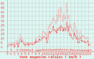 Courbe de la force du vent pour Romorantin (41)