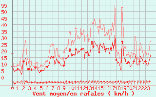 Courbe de la force du vent pour Saint-Dizier (52)