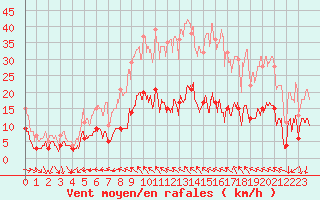 Courbe de la force du vent pour Murat-sur-Vbre (81)