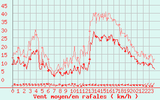 Courbe de la force du vent pour Le Luc - Cannet des Maures (83)