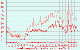 Courbe de la force du vent pour Nantes (44)