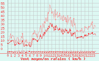 Courbe de la force du vent pour Nancy - Ochey (54)