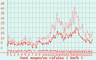 Courbe de la force du vent pour Albi (81)