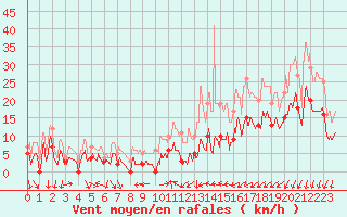 Courbe de la force du vent pour Aubenas - Lanas (07)