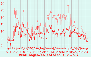 Courbe de la force du vent pour Paray-le-Monial - St-Yan (71)