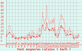 Courbe de la force du vent pour Reims-Prunay (51)