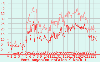 Courbe de la force du vent pour Dijon / Longvic (21)