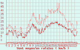 Courbe de la force du vent pour Saint Christol (84)