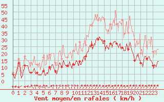 Courbe de la force du vent pour Grenoble/St-Etienne-St-Geoirs (38)