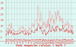 Courbe de la force du vent pour Le Grand-Bornand (74)