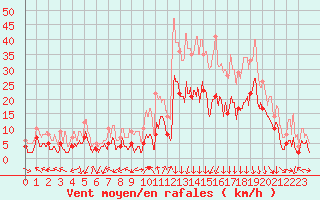 Courbe de la force du vent pour Saint-Auban (04)