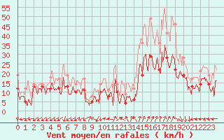 Courbe de la force du vent pour Dole-Tavaux (39)