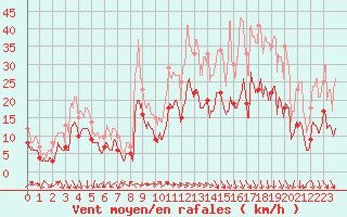 Courbe de la force du vent pour Grenoble/St-Etienne-St-Geoirs (38)